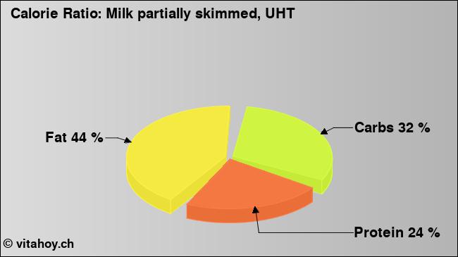 Calorie ratio: Milk partially skimmed, UHT (chart, nutrition data)