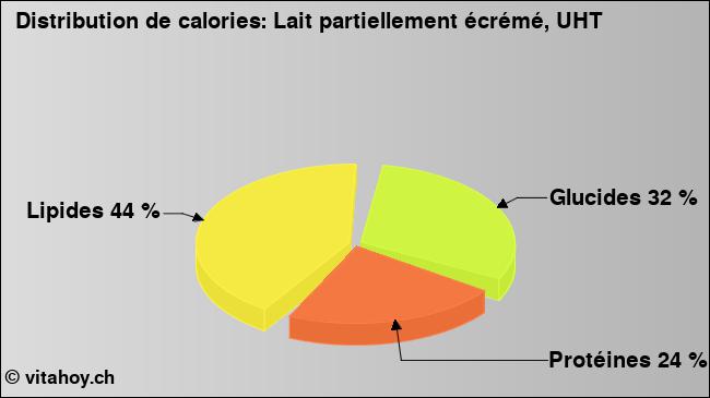 Calories: Lait partiellement écrémé, UHT (diagramme, valeurs nutritives)