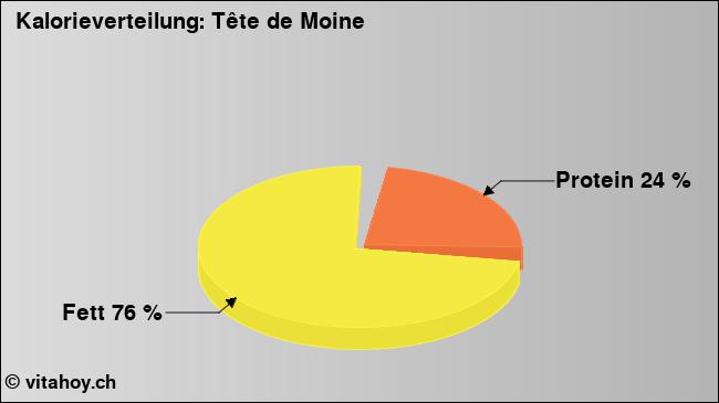 Kalorienverteilung: Tête de Moine (Grafik, Nährwerte)