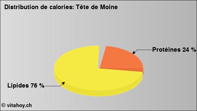 Calories: Tête de Moine (diagramme, valeurs nutritives)