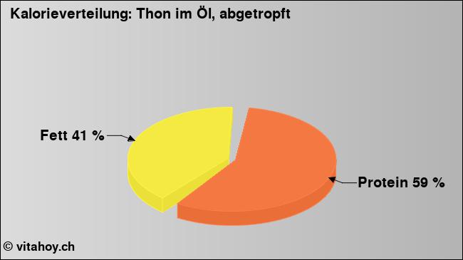 Kalorienverteilung: Thon im Öl, abgetropft (Grafik, Nährwerte)