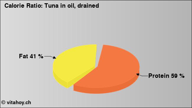 Calorie ratio: Tuna in oil, drained (chart, nutrition data)