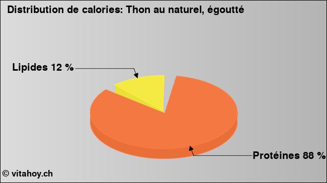 Calories: Thon au naturel, égoutté (diagramme, valeurs nutritives)