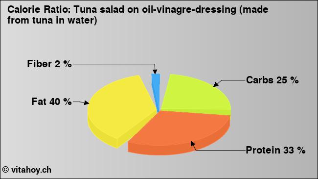 Calorie ratio: Tuna salad on oil-vinagre-dressing (made from tuna in water) (chart, nutrition data)
