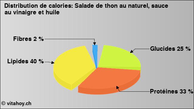 Calories: Salade de thon au naturel, sauce au vinaigre et huile (diagramme, valeurs nutritives)