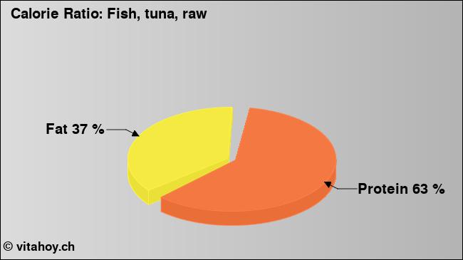 Calorie ratio: Fish, tuna, raw (chart, nutrition data)