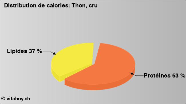 Calories: Thon, cru (diagramme, valeurs nutritives)