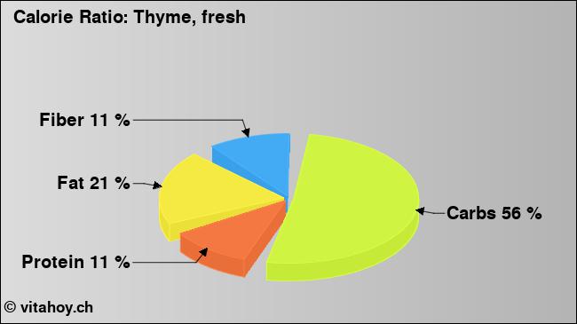 Calorie ratio: Thyme, fresh (chart, nutrition data)
