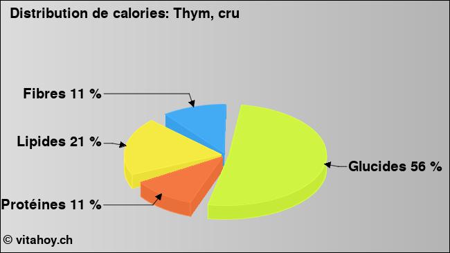 Calories: Thym, cru (diagramme, valeurs nutritives)