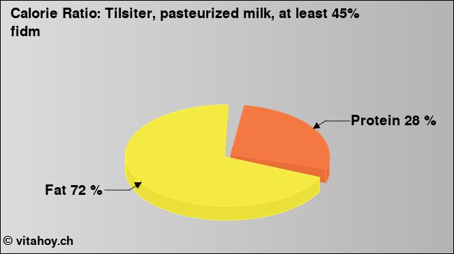 Calorie ratio: Tilsiter, pasteurized milk, at least 45% fidm (chart, nutrition data)