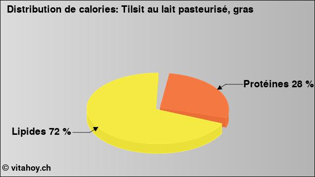 Calories: Tilsit au lait pasteurisé, gras (diagramme, valeurs nutritives)