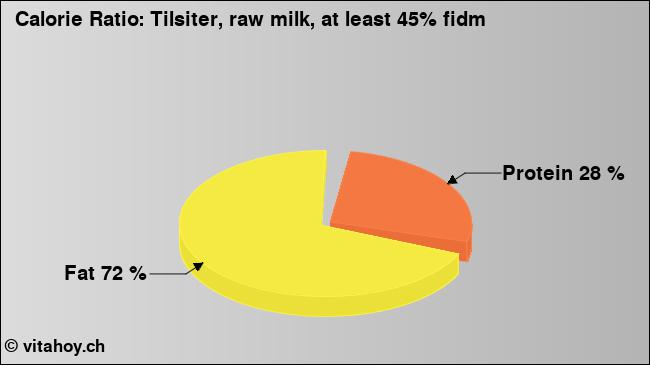 Calorie ratio: Tilsiter, raw milk, at least 45% fidm (chart, nutrition data)