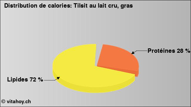 Calories: Tilsit au lait cru, gras (diagramme, valeurs nutritives)