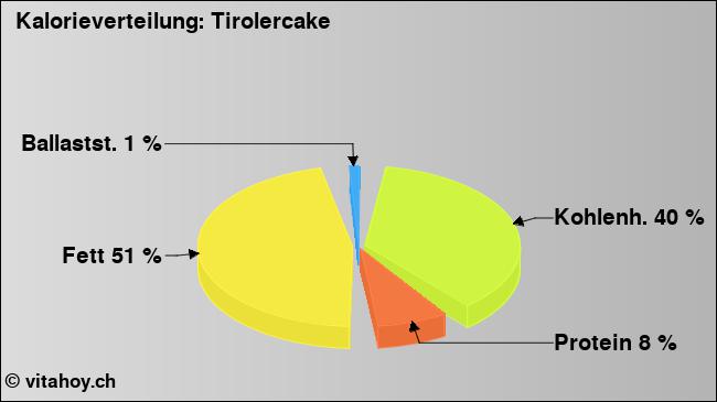 Kalorienverteilung: Tirolercake (Grafik, Nährwerte)