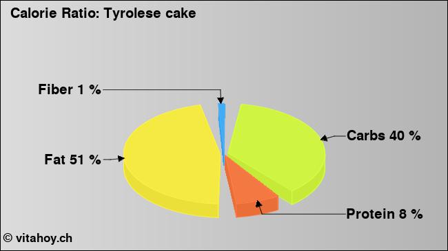 Calorie ratio: Tyrolese cake (chart, nutrition data)