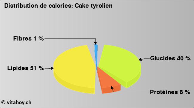 Calories: Cake tyrolien (diagramme, valeurs nutritives)