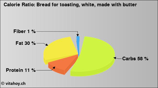 Calorie ratio: Bread for toasting, white, made with butter (chart, nutrition data)