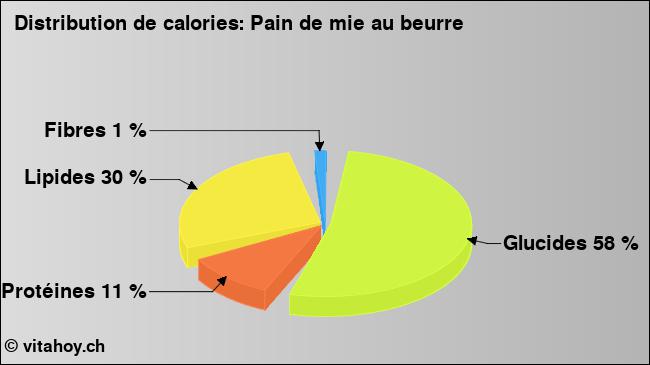 Calories: Pain de mie au beurre (diagramme, valeurs nutritives)
