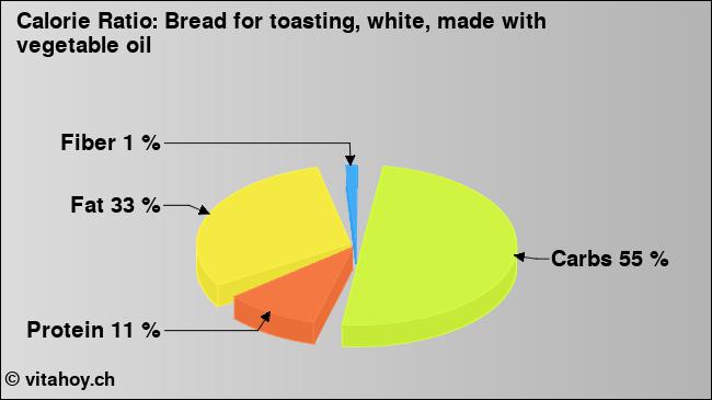 Calorie ratio: Bread for toasting, white, made with vegetable oil (chart, nutrition data)