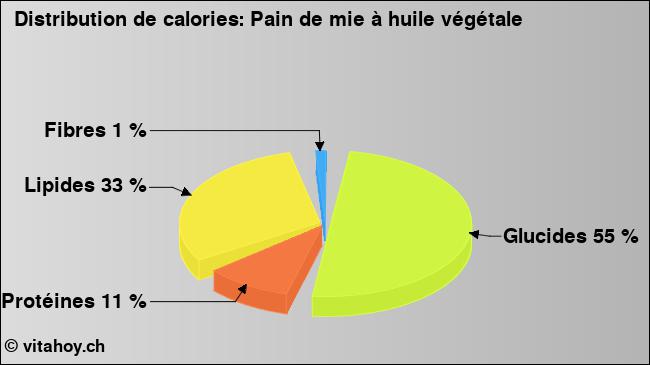 Calories: Pain de mie à huile végétale (diagramme, valeurs nutritives)