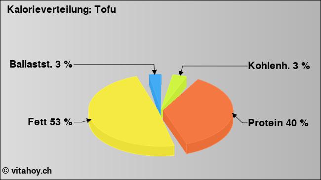 Kalorienverteilung: Tofu (Grafik, Nährwerte)