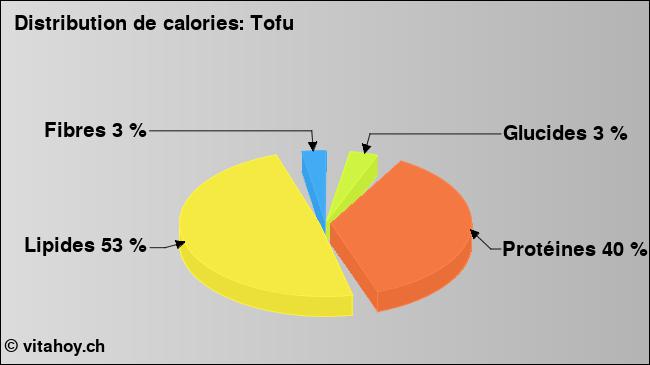 Calories: tofu (diagramme, valeurs nutritives)