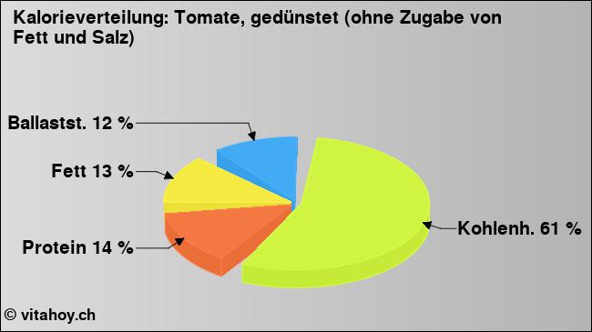 Kalorienverteilung: Tomate, gedünstet (ohne Zugabe von Fett und Salz) (Grafik, Nährwerte)