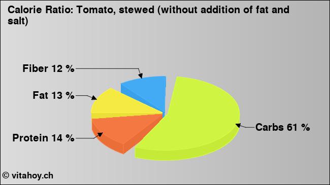 Calorie ratio: Tomato, stewed (without addition of fat and salt) (chart, nutrition data)