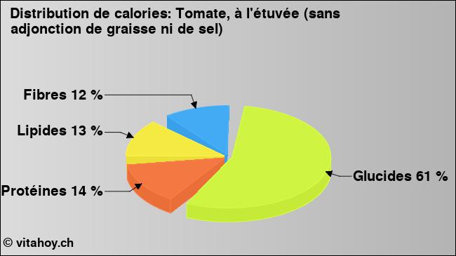 Calories: Tomate, à l'étuvée (sans adjonction de graisse ni de sel) (diagramme, valeurs nutritives)