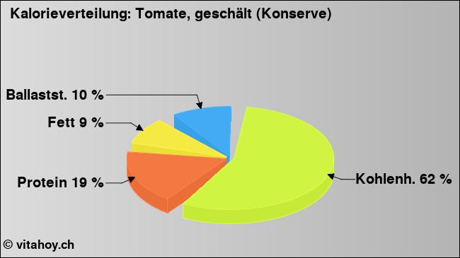 Kalorienverteilung: Tomate, geschält (Konserve) (Grafik, Nährwerte)
