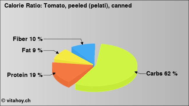 Calorie ratio: Tomato, peeled (pelati), canned (chart, nutrition data)