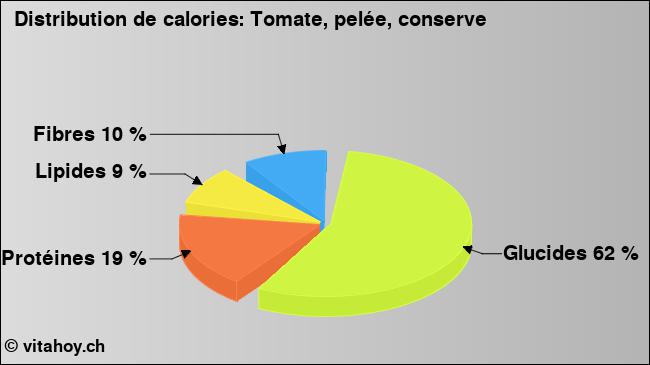 Calories: Tomate, pelée, conserve (diagramme, valeurs nutritives)