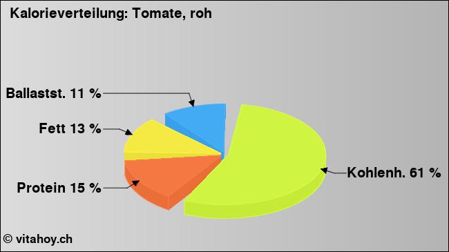 Kalorienverteilung: Tomate, roh (Grafik, Nährwerte)