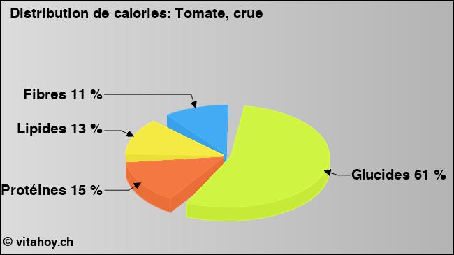 Calories: tomate, crue (diagramme, valeurs nutritives)
