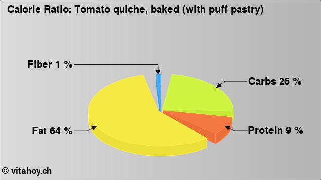 Calorie ratio: Tomato quiche, baked (with puff pastry) (chart, nutrition data)