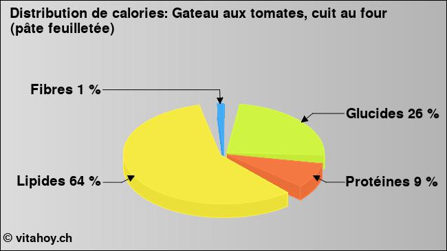 Calories: Gateau aux tomates, cuit au four (pâte feuilletée) (diagramme, valeurs nutritives)