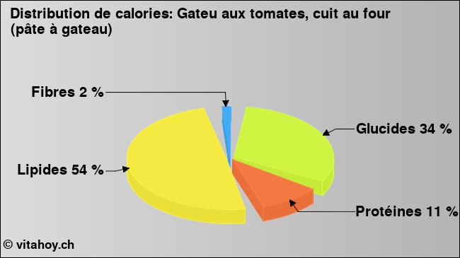 Calories: Gateu aux tomates, cuit au four (pâte à gateau) (diagramme, valeurs nutritives)