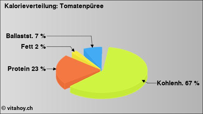 Kalorienverteilung: Tomatenpüree (Grafik, Nährwerte)