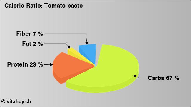 Calorie ratio: Tomato paste (chart, nutrition data)