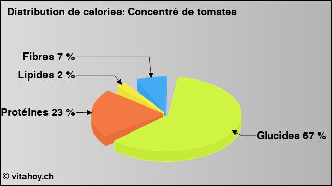 Calories: Concentré de tomates (diagramme, valeurs nutritives)