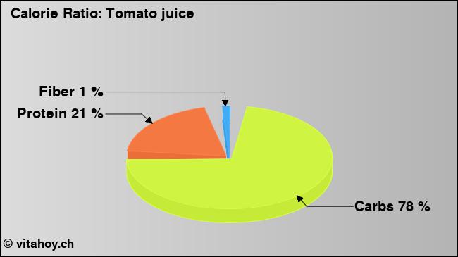 Calorie ratio: Tomato juice (chart, nutrition data)