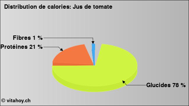 Calories: Jus de tomate (diagramme, valeurs nutritives)