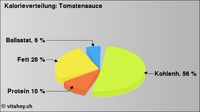 Kalorienverteilung: Tomatensauce (Grafik, Nährwerte)