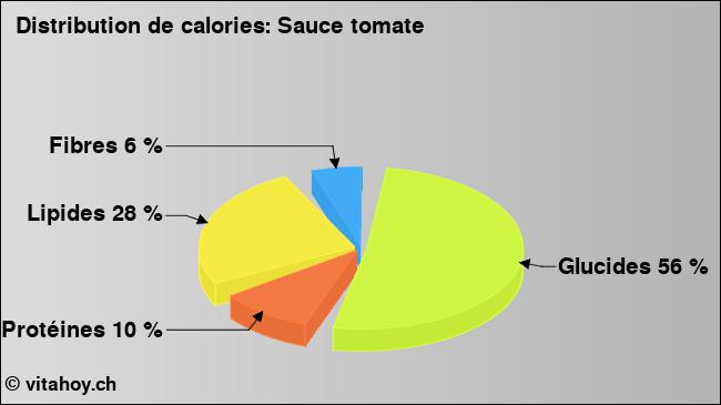 Calories: Sauce tomate (diagramme, valeurs nutritives)