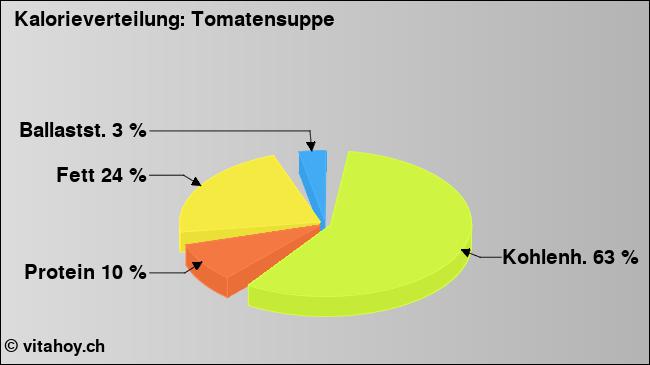 Kalorienverteilung: Tomatensuppe (Grafik, Nährwerte)