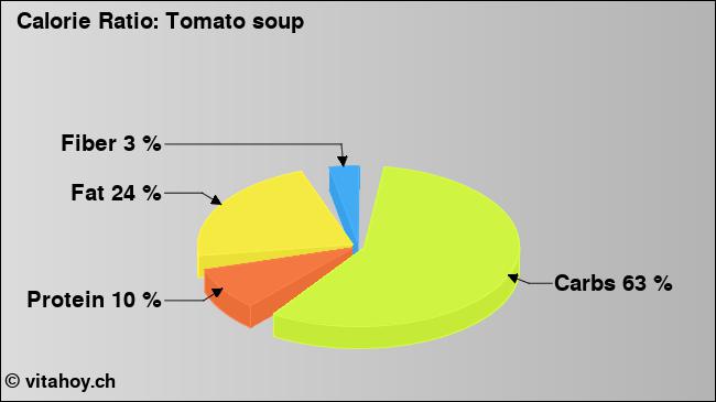 Calorie ratio: Tomato soup (chart, nutrition data)