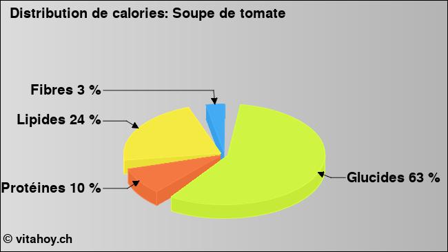 Calories: Soupe de tomate (diagramme, valeurs nutritives)