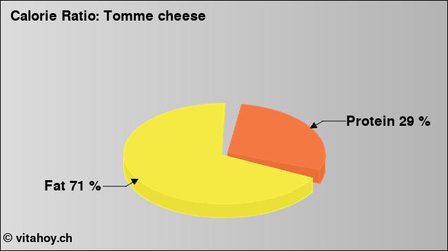 Calorie ratio: Tomme cheese (chart, nutrition data)