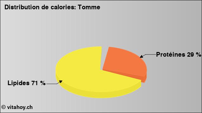 Calories: Tomme (diagramme, valeurs nutritives)