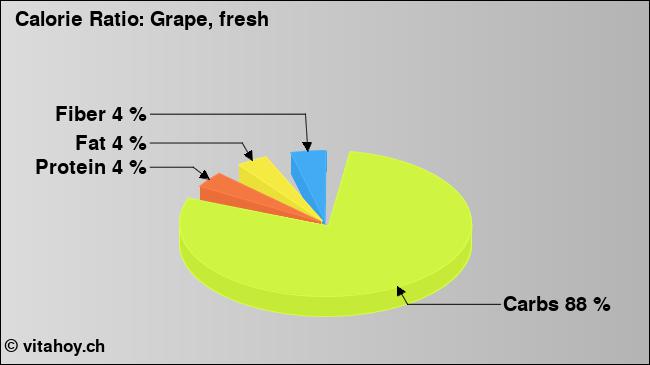 Calorie ratio: Grape, fresh (chart, nutrition data)